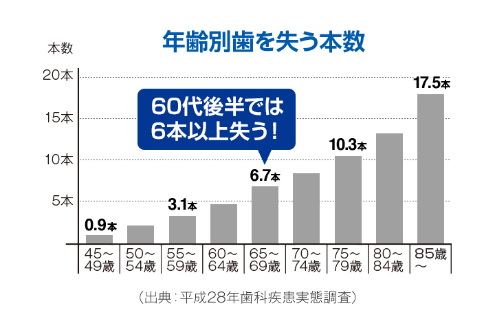 年齢別歯を失う本数