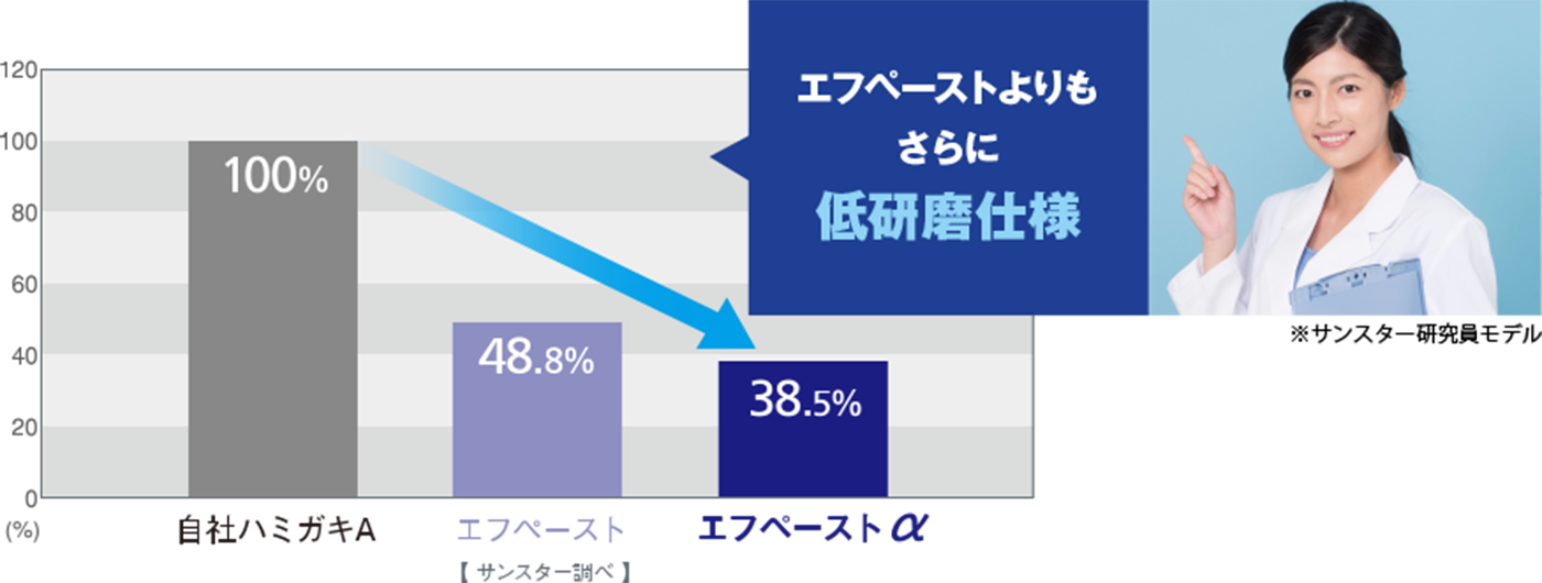 エフペーストよりもさらに底研磨仕様