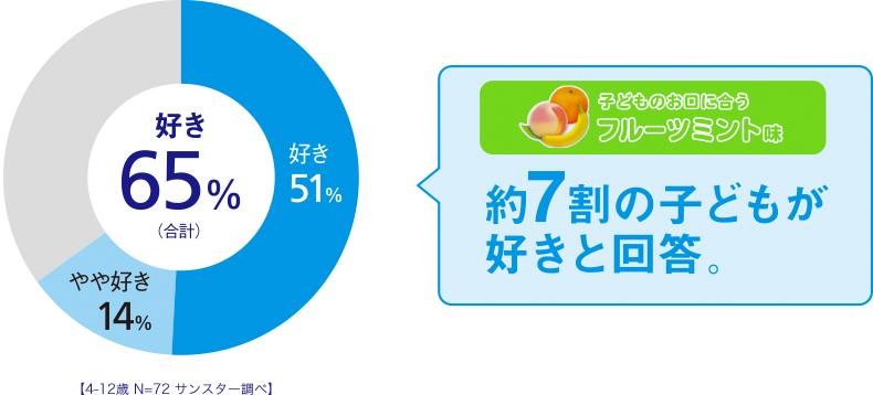 子どものお口に合うフルーツミント味 約7割の子どもが好きと回答