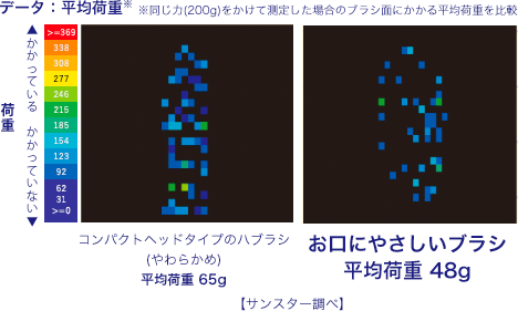 お口にやさしいブラシ 平均荷重48g