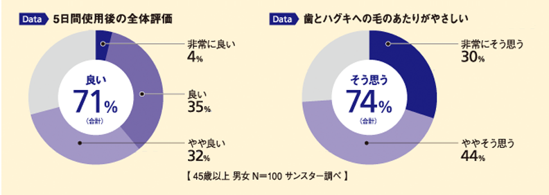 バトラー お口にやさしいブラシ モニターから高い評価